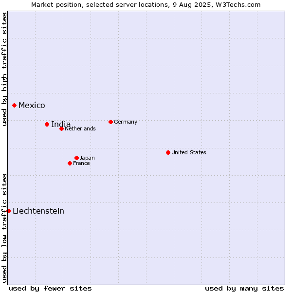 Market position of India vs. Mexico vs. Liechtenstein