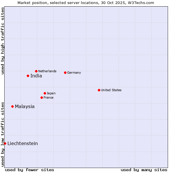 Market position of India vs. Malaysia vs. Liechtenstein
