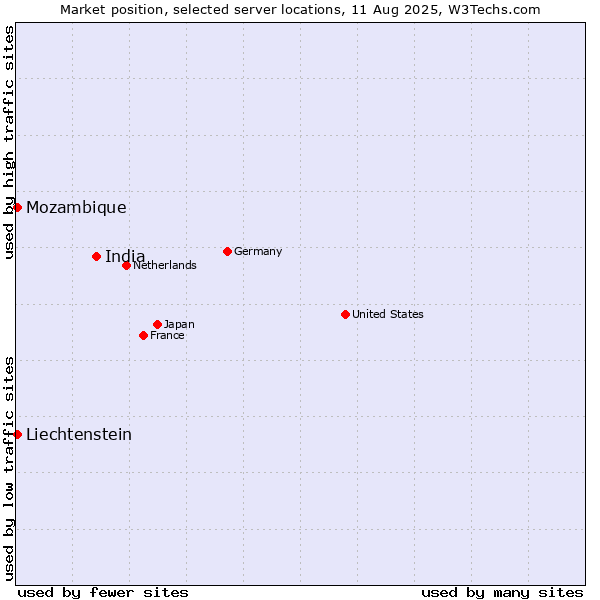 Market position of India vs. Mozambique vs. Liechtenstein
