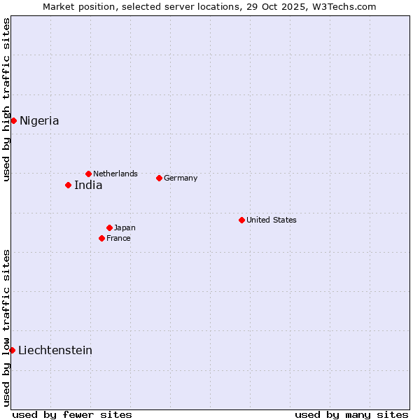 Market position of India vs. Nigeria vs. Liechtenstein