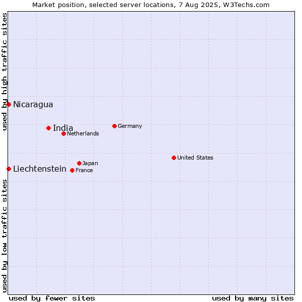 Market position of India vs. Nicaragua vs. Liechtenstein