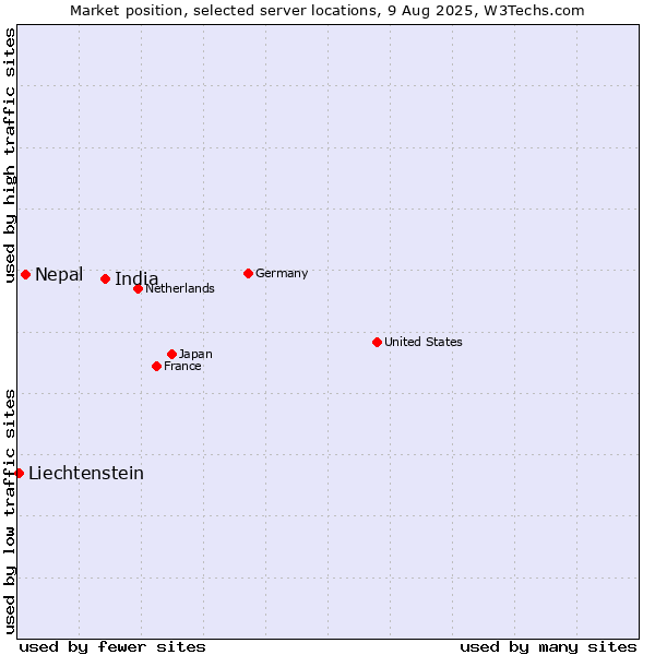 Market position of India vs. Nepal vs. Liechtenstein