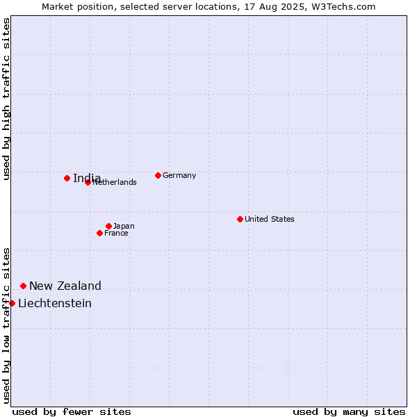 Market position of India vs. New Zealand vs. Liechtenstein