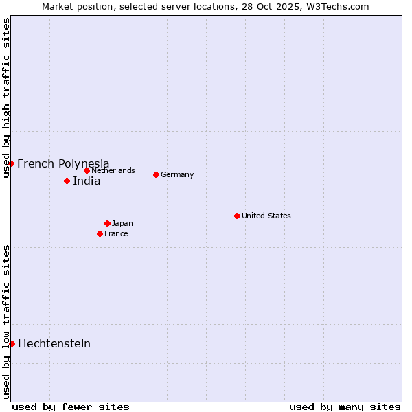 Market position of India vs. Liechtenstein vs. French Polynesia