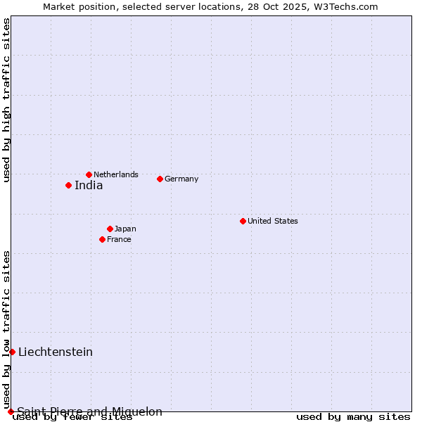 Market position of India vs. Liechtenstein vs. Saint Pierre and Miquelon