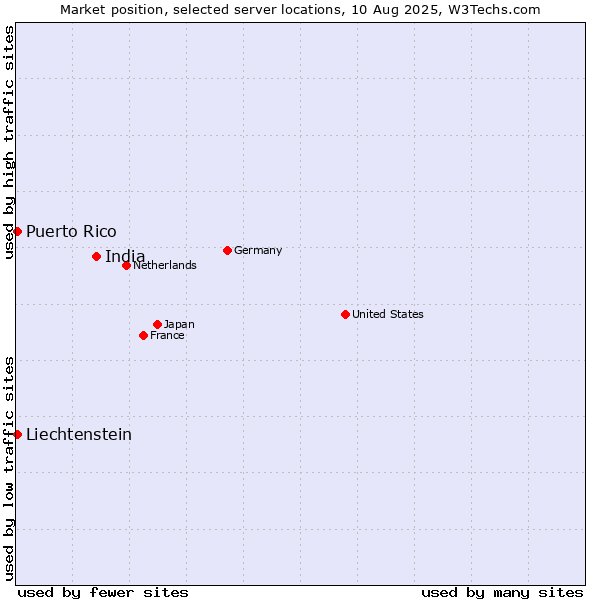 Market position of India vs. Puerto Rico vs. Liechtenstein