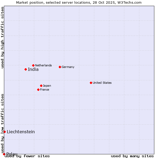 Market position of India vs. Liechtenstein vs. Palau
