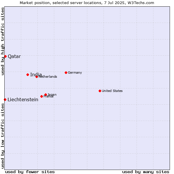 Market position of India vs. Qatar vs. Liechtenstein