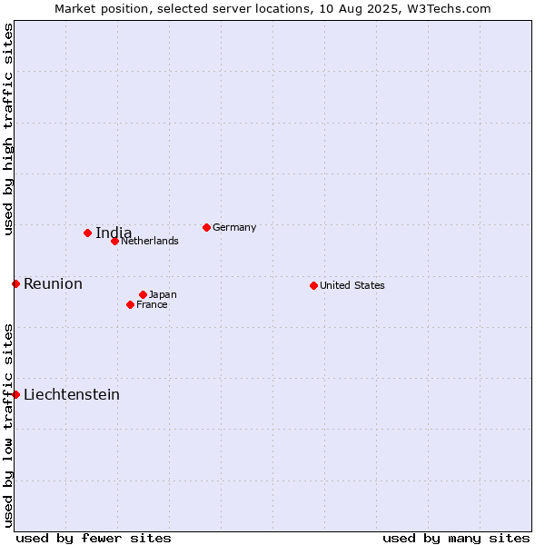 Market position of India vs. Reunion vs. Liechtenstein