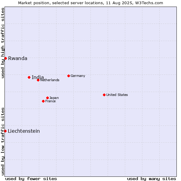 Market position of India vs. Rwanda vs. Liechtenstein