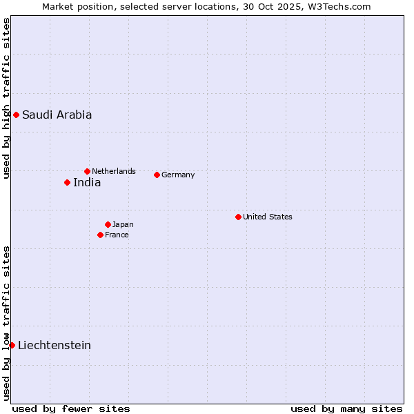Market position of India vs. Saudi Arabia vs. Liechtenstein