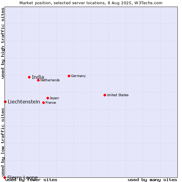 Market position of India vs. Liechtenstein vs. Sierra Leone