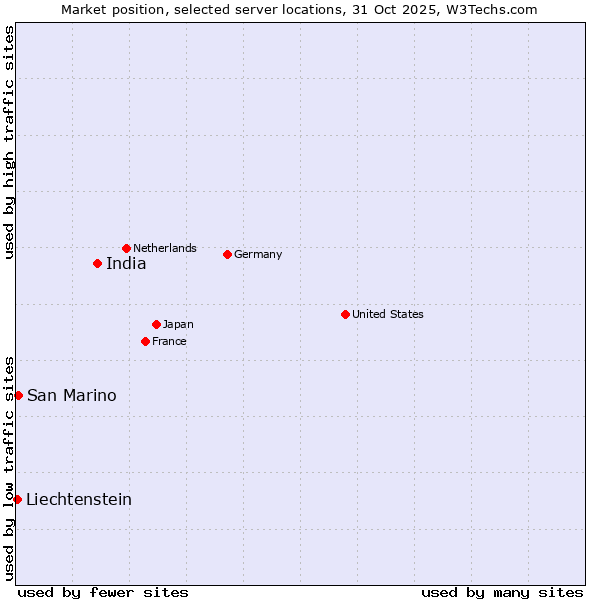 Market position of India vs. San Marino vs. Liechtenstein