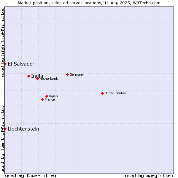 Market position of India vs. El Salvador vs. Liechtenstein