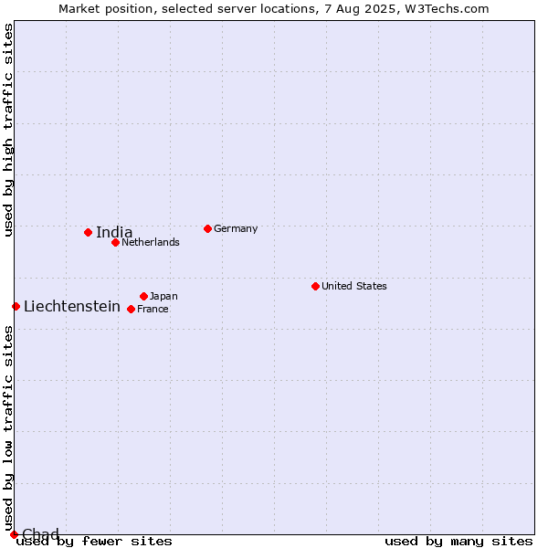 Market position of India vs. Liechtenstein vs. Chad