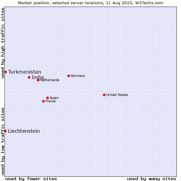 Market position of India vs. Turkmenistan vs. Liechtenstein