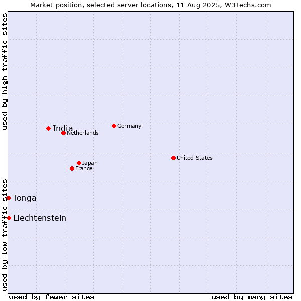 Market position of India vs. Liechtenstein vs. Tonga