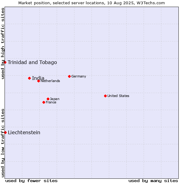 Market position of India vs. Liechtenstein vs. Trinidad and Tobago