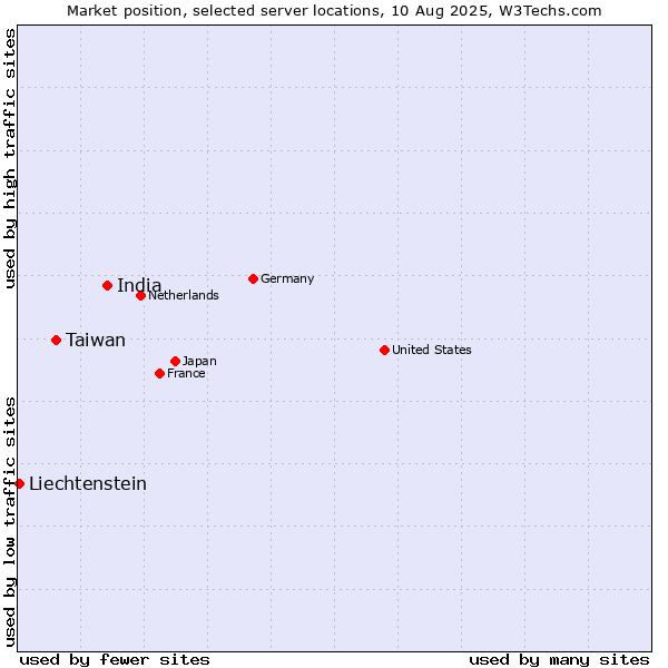 Market position of India vs. Taiwan vs. Liechtenstein