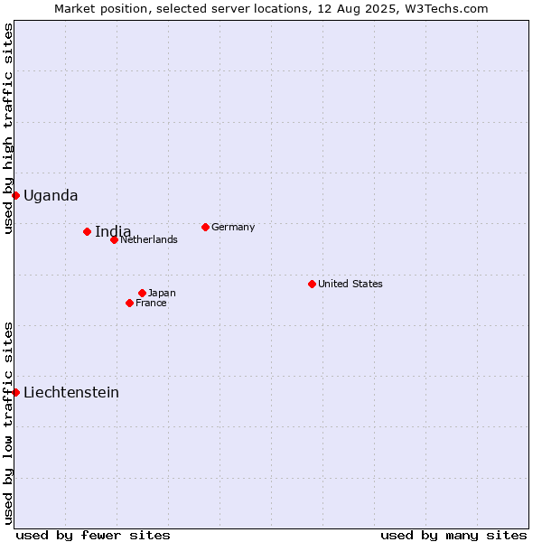 Market position of India vs. Uganda vs. Liechtenstein