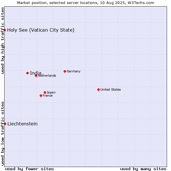 Market position of India vs. Liechtenstein vs. Holy See (Vatican City State)
