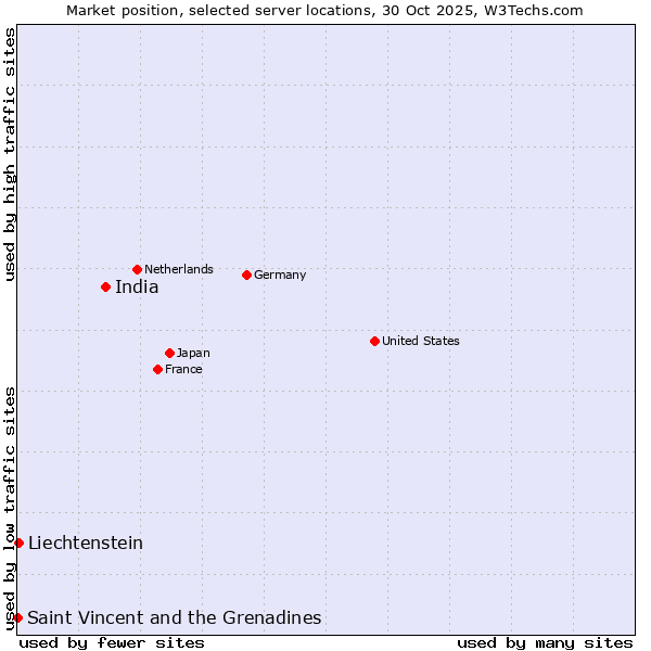 Market position of India vs. Liechtenstein vs. Saint Vincent and the Grenadines