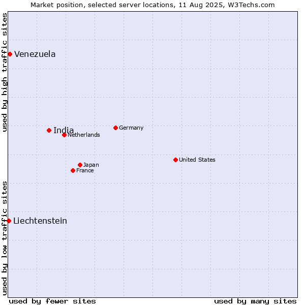 Market position of India vs. Venezuela vs. Liechtenstein