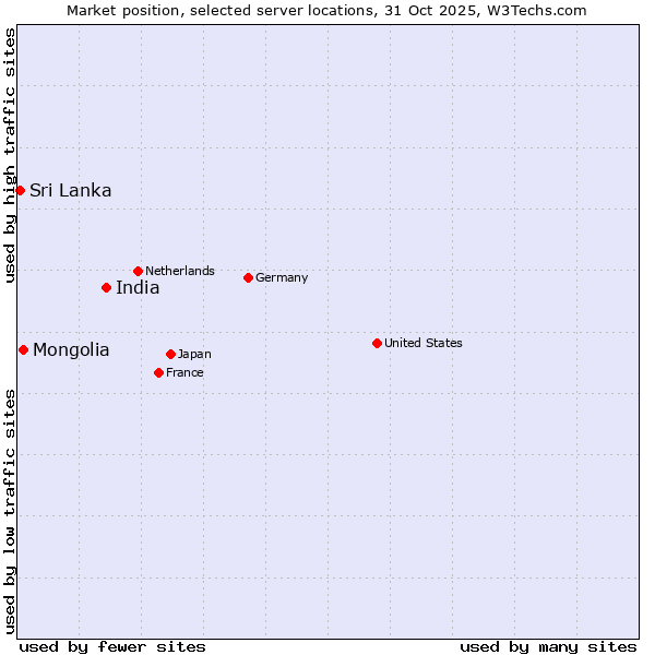 Market position of India vs. Mongolia vs. Sri Lanka