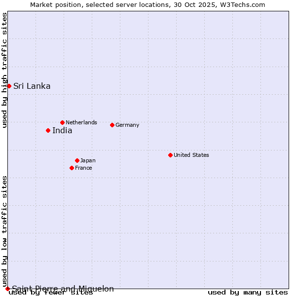 Market position of India vs. Sri Lanka vs. Saint Pierre and Miquelon