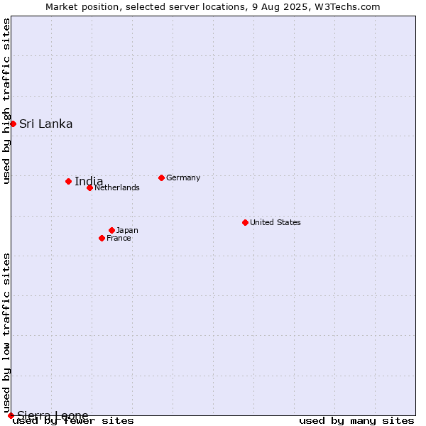 Market position of India vs. Sri Lanka vs. Sierra Leone