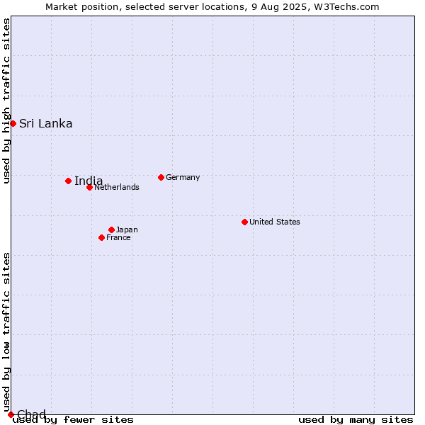Market position of India vs. Sri Lanka vs. Chad