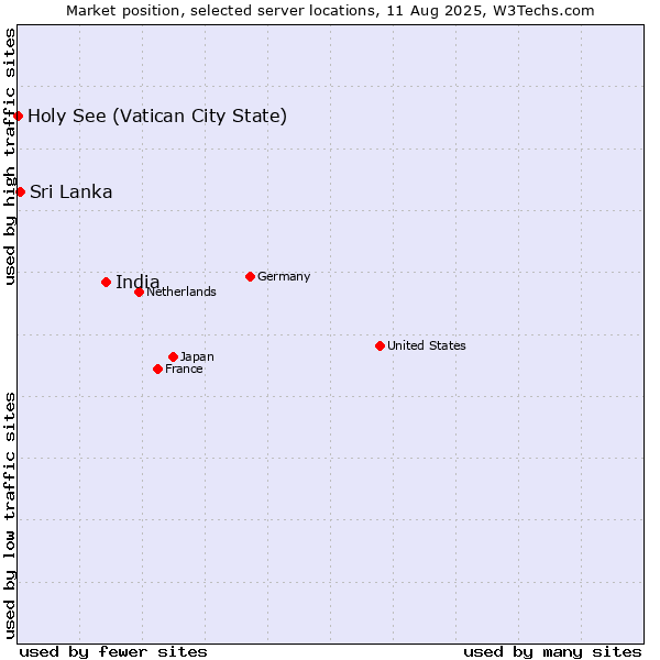 Market position of India vs. Sri Lanka vs. Holy See (Vatican City State)