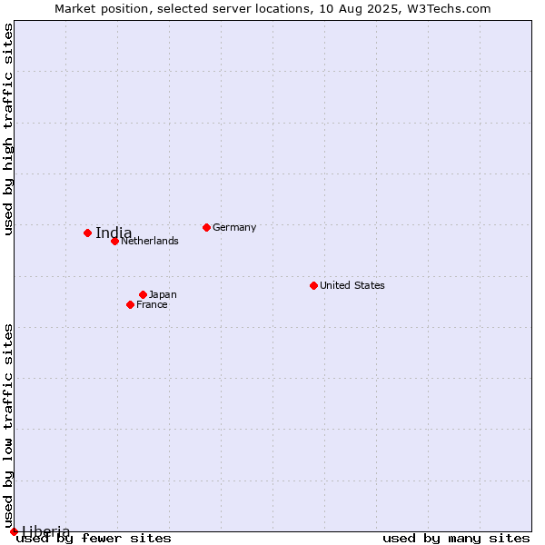Market position of India vs. Liberia