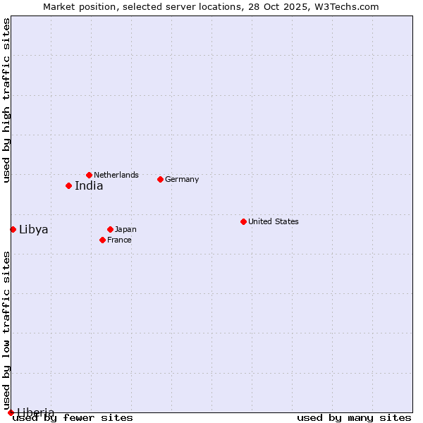 Market position of India vs. Libya vs. Liberia