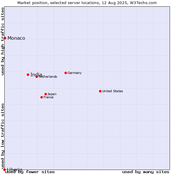 Market position of India vs. Monaco vs. Liberia