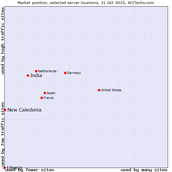 Market position of India vs. New Caledonia vs. Liberia