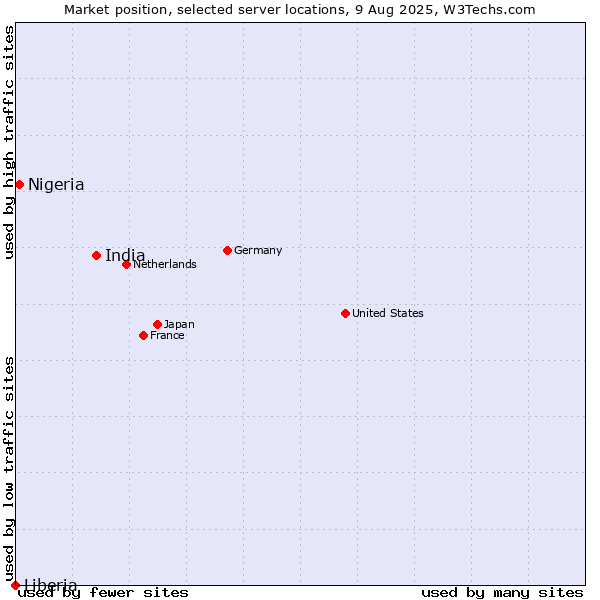 Market position of India vs. Nigeria vs. Liberia