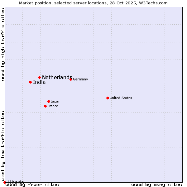 Market position of Netherlands vs. India vs. Liberia