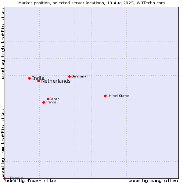 Market position of Netherlands and territories vs. India vs. Liberia