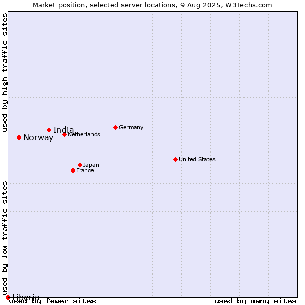Market position of India vs. Norway vs. Liberia
