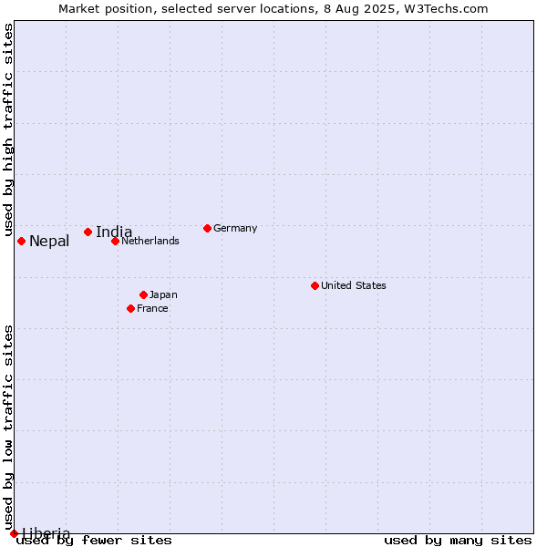 Market position of India vs. Nepal vs. Liberia