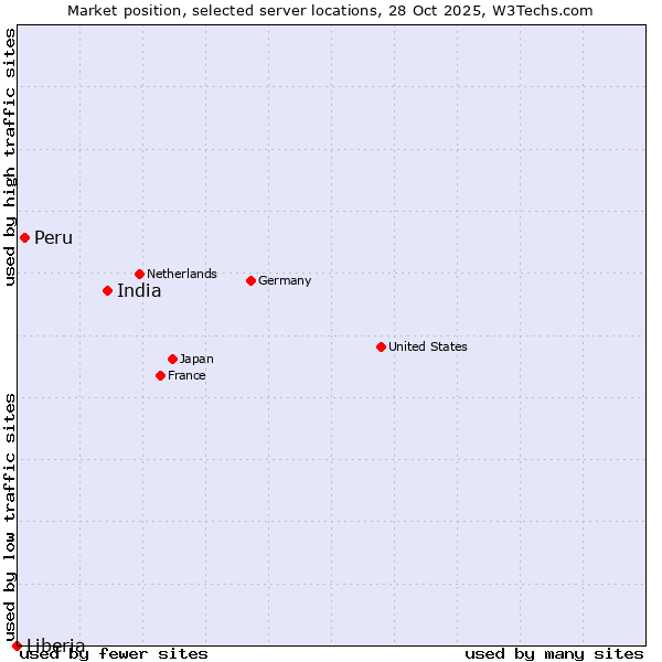 Market position of India vs. Peru vs. Liberia