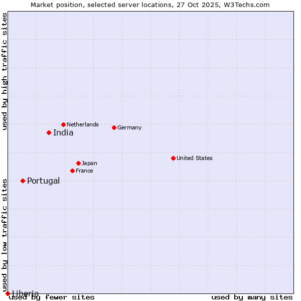 Market position of India vs. Portugal vs. Liberia
