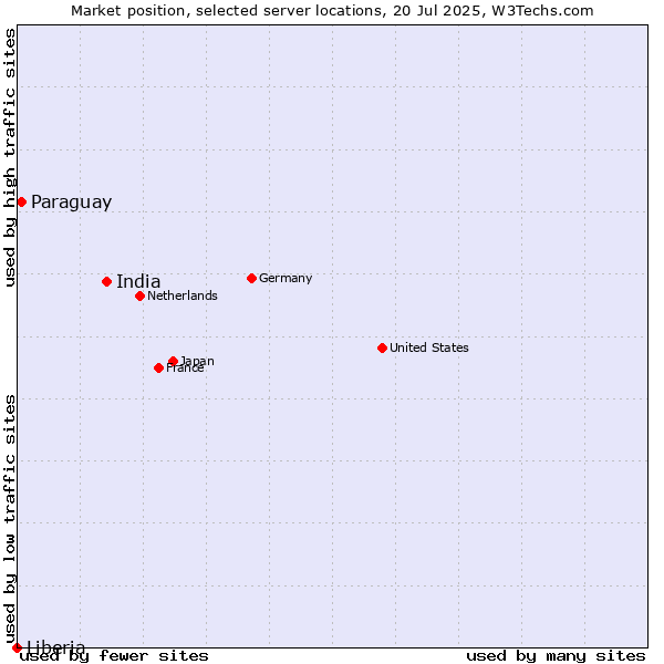 Market position of India vs. Paraguay vs. Liberia