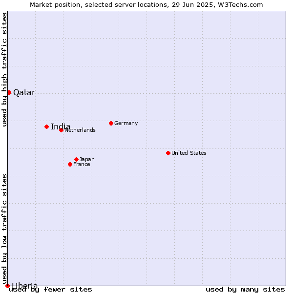 Market position of India vs. Qatar vs. Liberia