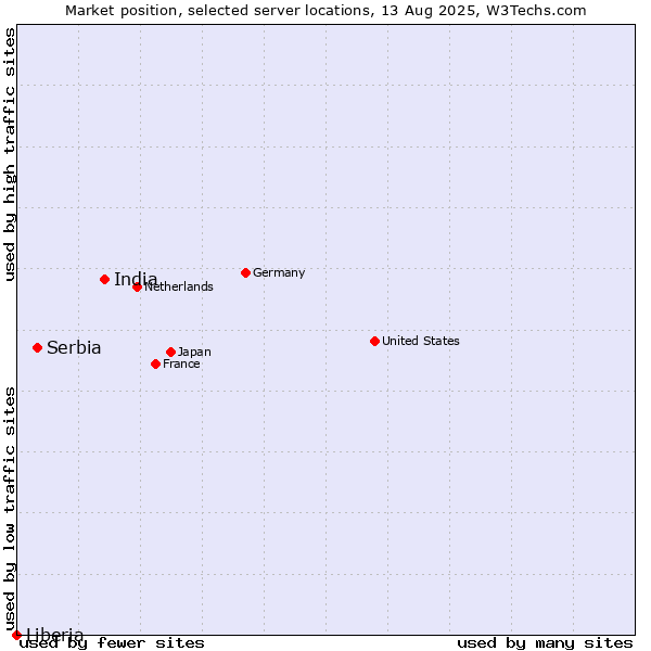 Market position of India vs. Serbia vs. Liberia