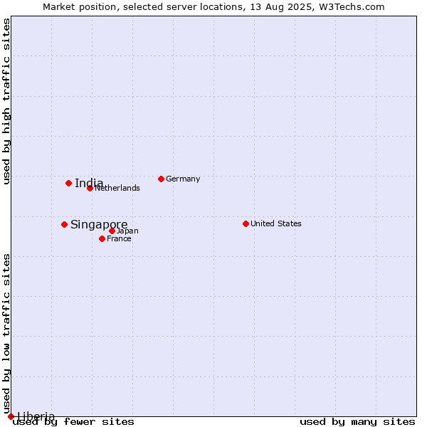 Market position of India vs. Singapore vs. Liberia