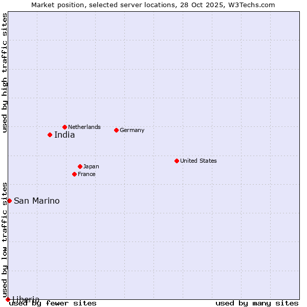 Market position of India vs. San Marino vs. Liberia