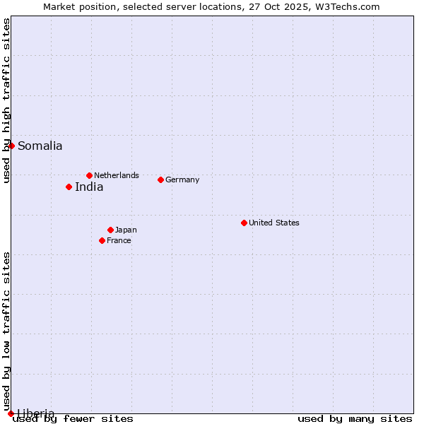 Market position of India vs. Somalia vs. Liberia