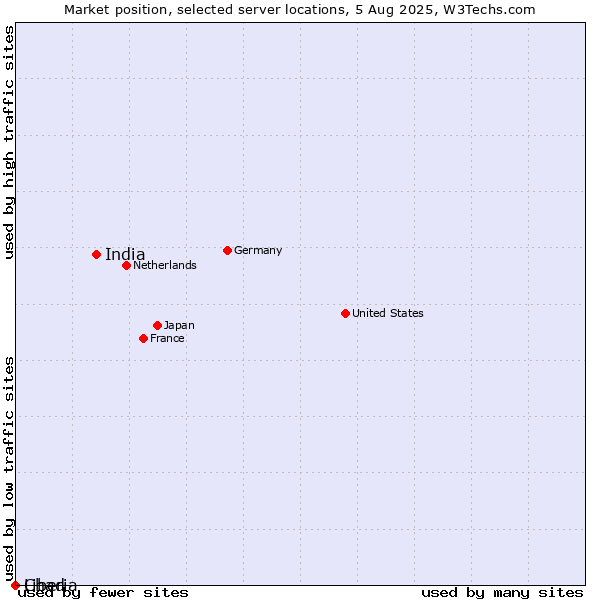 Market position of India vs. Liberia vs. Chad